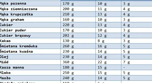 Ile to szklanek z 0,5 kg mąki? Sprawdź dokładne przeliczniki