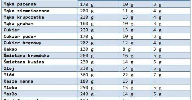 Ile to szklanek z 0,5 kg mąki? Sprawdź dokładne przeliczniki